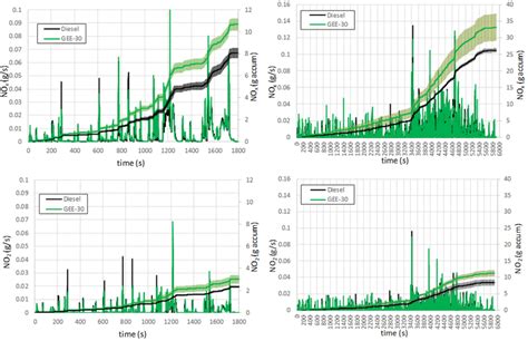 Instantaneous And Accumulated Nox Above And No Below Emissions