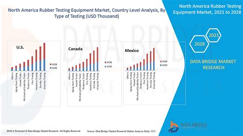 North America Rubber Testing Equipment Market Size Analysis By