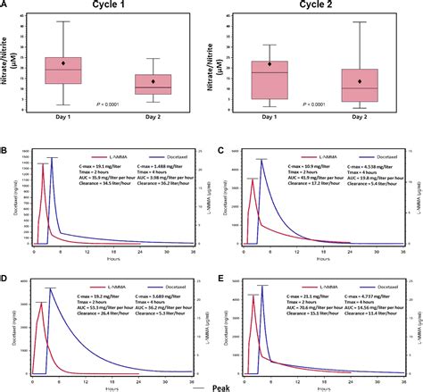 A Phase Clinical Trial Of The Nitric Oxide Synthase Inhibitor L