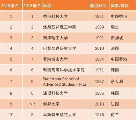 2019the世界年輕大學排名發佈！港科大蟬聯榜首 每日頭條