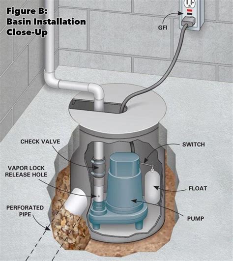 Basement Waterproofing: How to Install a Basement Drainage System ...