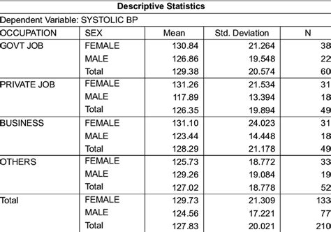 2 Descriptive Statistics Of Systolic Bp By Occupation And Sex