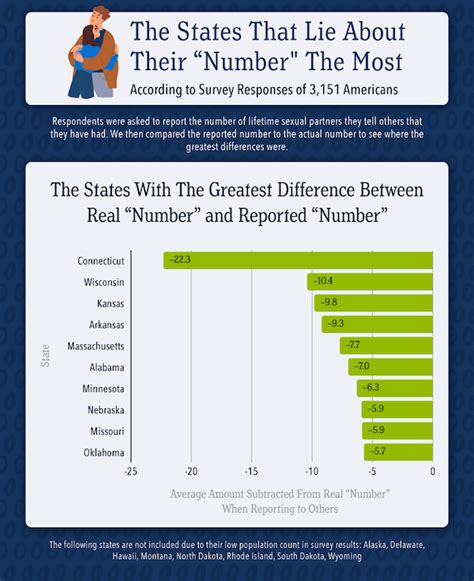 The Average Number Of Sexual Partners By State Bespoke Surgical