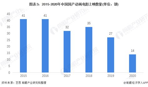 2021年中国国产动画发展现状分析 电视动画备案及发行数量增加、动画电影票房提高行业研究报告 前瞻网