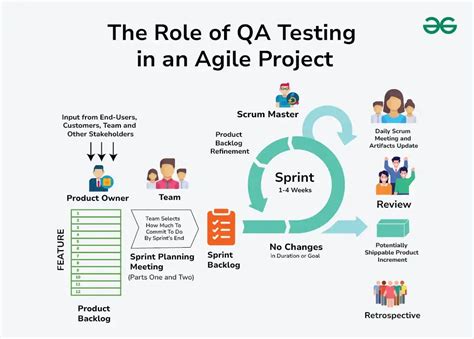 The Role Of Qa Testing In An Agile Project Geeksforgeeks