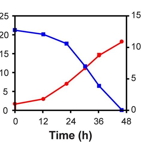 Growth Profiles Of L Starkeyi NRRL Y 11557 Growth On 20 G L Of