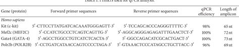 Table 1 From Micro And Macrostructured PLGA Gelatin Scaffolds Promote