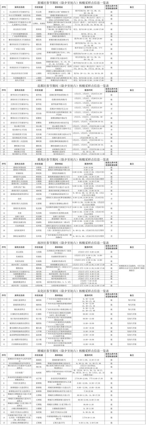 广州春节期间开设215个核酸检测采样点！详细清单→ 澎湃号·媒体 澎湃新闻 The Paper