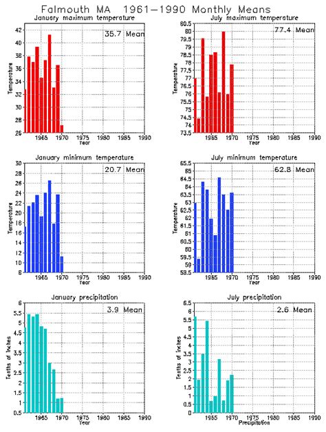 Falmouth, Massachusetts Climate, Yearly Annual Temperature Average ...