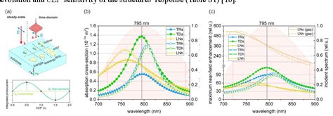 Figure From Solid And Hollow Plasmonic Nanoresonators For Carrier