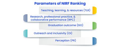 nirf ranking category  top  universities colleges