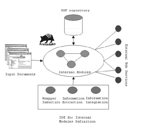 The Armadillo Architecture | Download Scientific Diagram