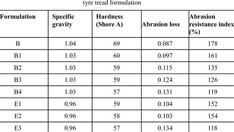 The Consolidated Data Of Specific Gravity Hardness And Abrasion