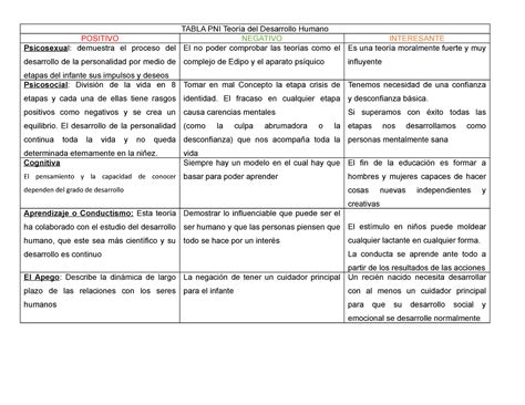 Tabla PNI teoria del desarrollo TABLA PNI Teoría del Desarrollo