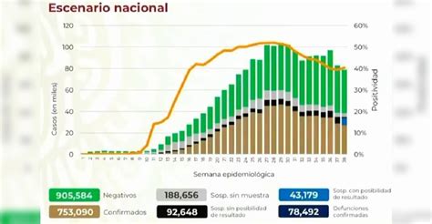 Van 753 mil 090 casos positivos de Covid 19 en México