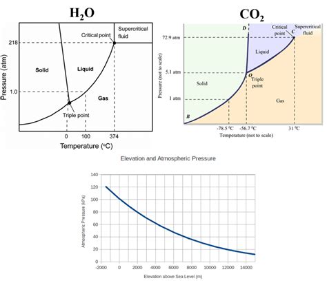 Solved Below Are The Phase Diagrams For Water And Carbon Chegg