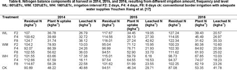 Table From Review On The Effect Of Irrigation Interval On Different