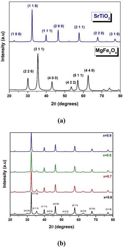 Xrd Pattern For A Pure Mgfe2o4 And Srtio3 And B Composite X