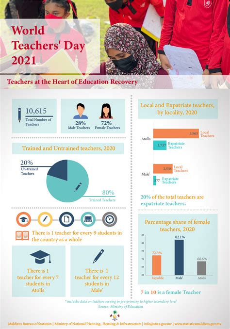 Maldives Bureau Of Statistics World Teachers Day 2021