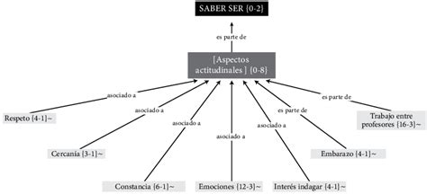 Categoría Saber Ser Download Scientific Diagram