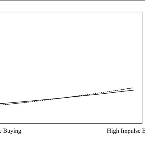 Moderating Effect Of Gender Between Impulse Buying And Brand Love Download Scientific Diagram