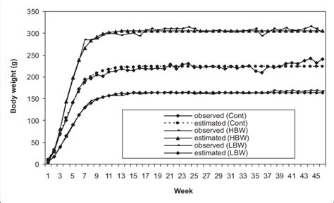 Observed And Estimated Growth Curves For Females Beobachtete Und Download Scientific Diagram