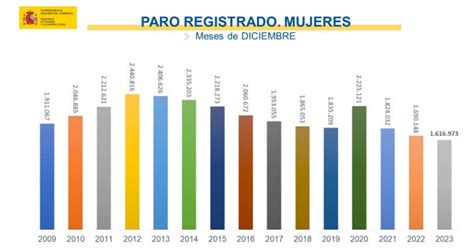 Diciembre cierra el año 2023 con una bajada mensual del paro de 27 375