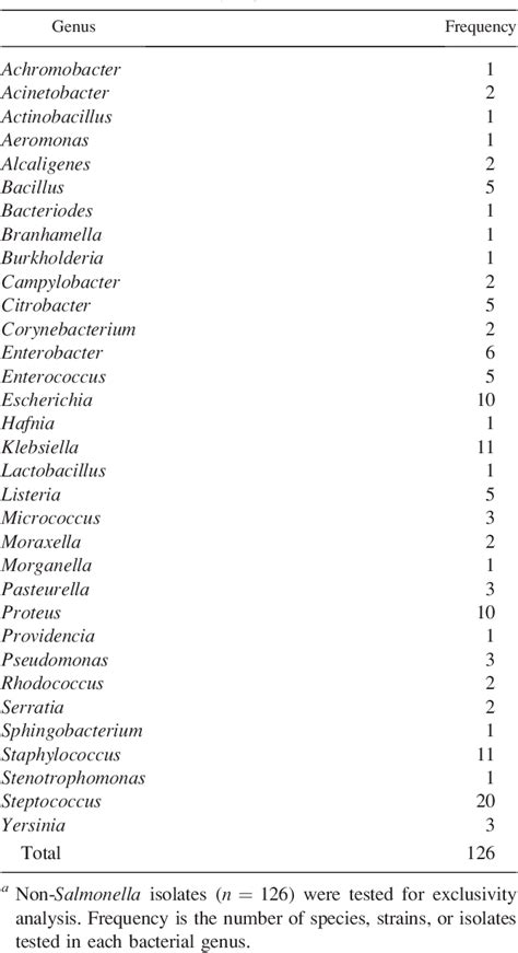 Table 2 From Evaluation Of A Multiplex PCR Assay For The Identification