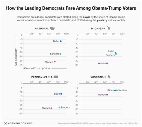 The Swing Voters In 3 Key States Democrats Must Persuade In 2020