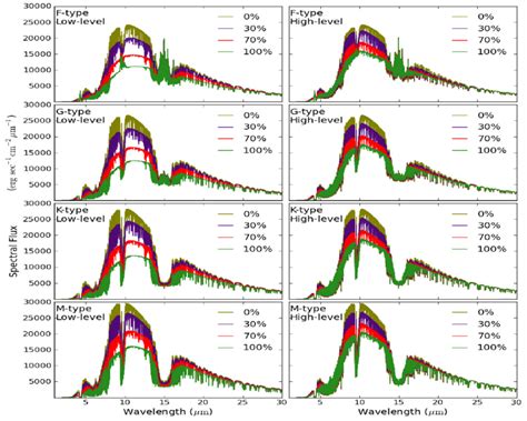 Thermal Emission Spectra Of Earth Like Planets Around Four Different