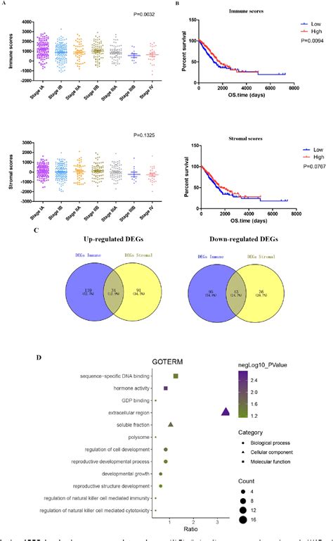 Figure From Heat Shock Factor Correlated With Immune Infiltration