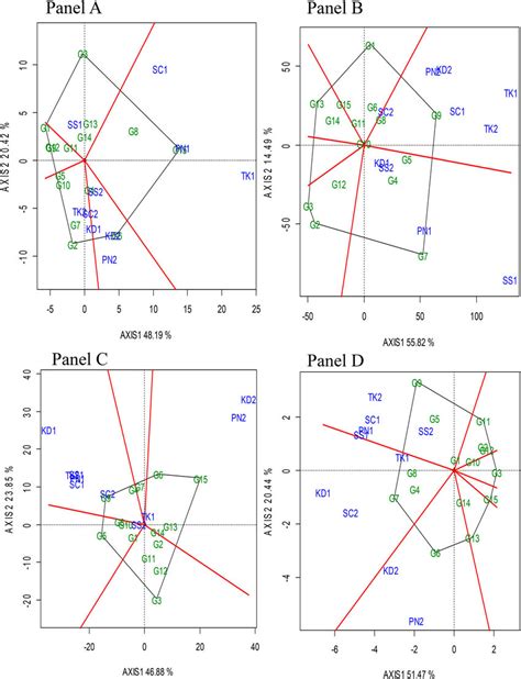 Polygon View Of Gge Biplot Which Won Where Showing The G G E