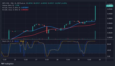 Defi Coin Price Forecast DEFC Is In A Strong Rebound As It Targets The