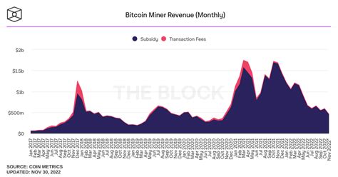 Bitcoin Madencilerinin Kas M Ay Gelirleri Belli Oldu