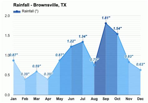 December weather - Winter 2023 - Brownsville, TX