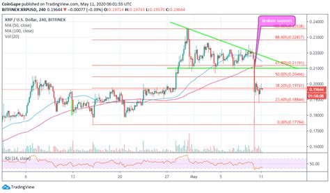 Ripple Price Analysis: XRP/USD Shutters Triangle Support Amid Bitcoin ...