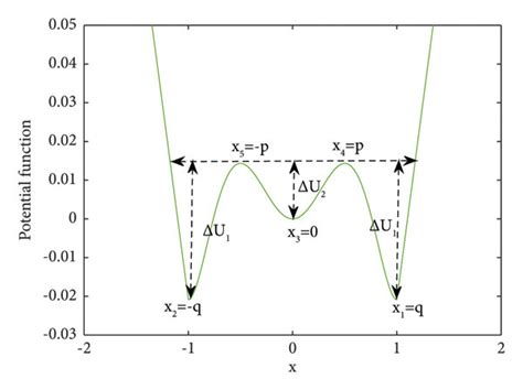 Potential function m=1,p=0.5,q=1. | Download Scientific Diagram