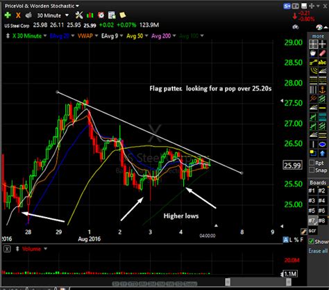 Metatrader 2 Minute Chart 5 16