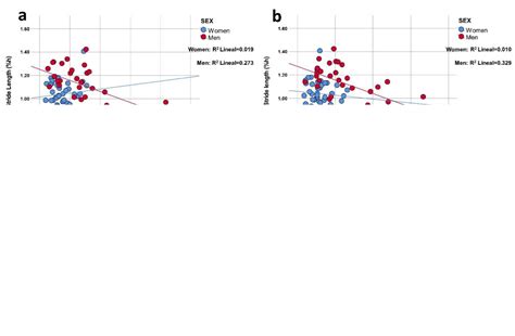 Ijerph Free Full Text Postural Balance And Gait Parameters Of