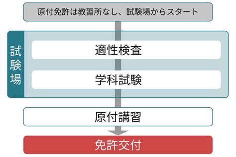 【基礎知識】原付免許を取得方法は？免許取得までの流れや費用などを解説 Moby モビー