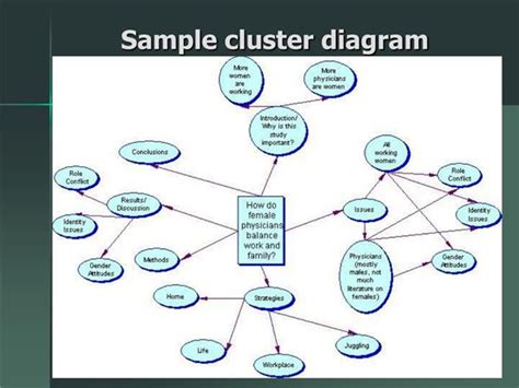 Cluster Diagram For Writing