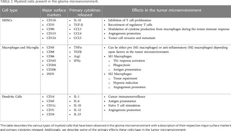 Table 1 From Myeloid Cells As Potential Targets For Immunotherapy In