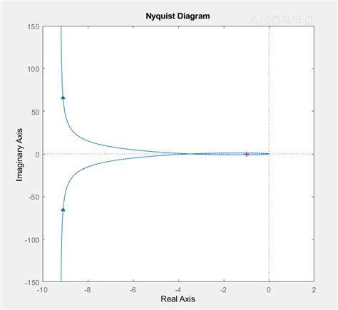 Solved Draw Root Locus Bode Plots Nyquist Plot For The Following