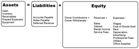 The Accounting Equation Is Assets Liabilities Owner S Equity Quizlet - Tessshebaylo