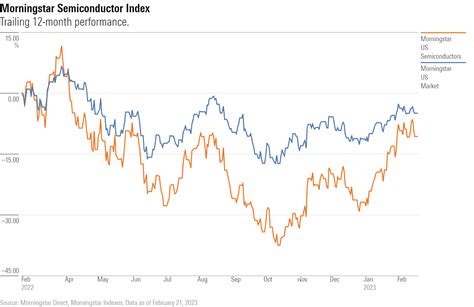 5 Undervalued Semiconductor Stocks | Morningstar