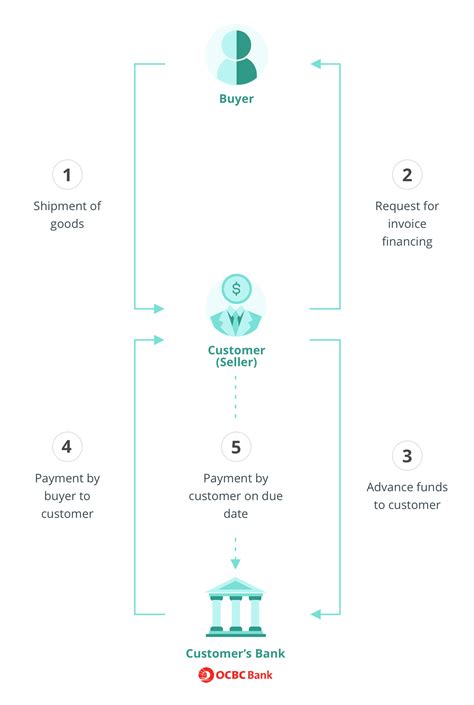 Invoice Financing Sales Ocbc Business Banking Sg