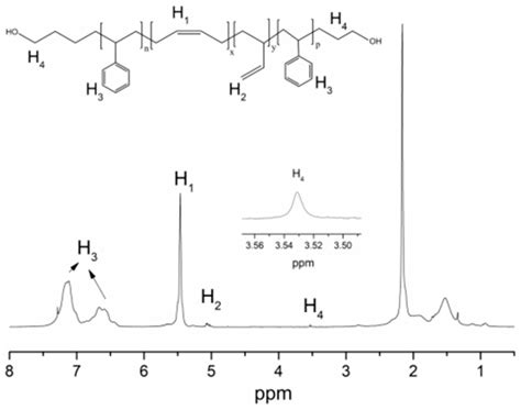 Polymers Free Full Text A New Strategy For The Synthesis Of