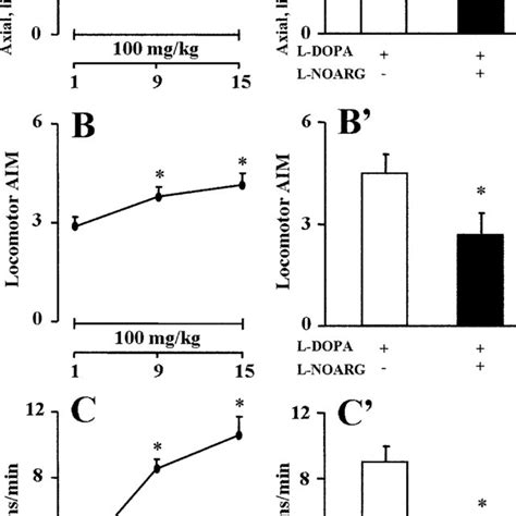 Chronic Treatment With Fixed High Dose Of L Dopa Induced Dyskinesia In