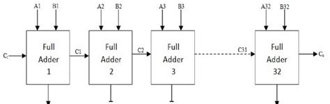 Schematic Of A 32 Bit Ripple Carry Adder Download Scientific Diagram