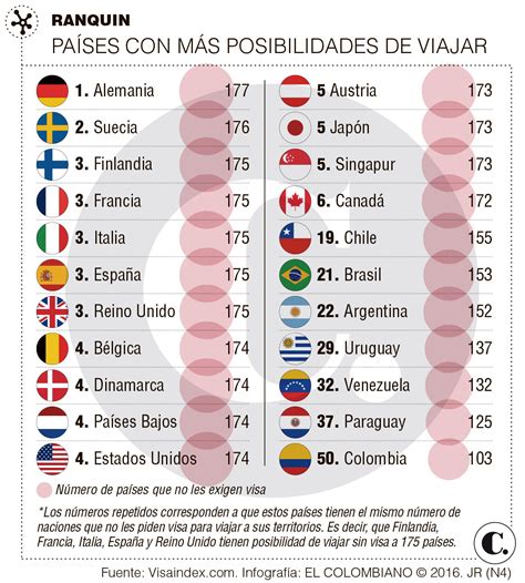 Los Colombianos Ya Viajan A Pa Ses Sin Visa